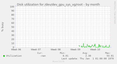 Disk utilization for /dev/dev_gpu_sys_vg/root