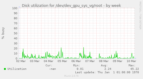 Disk utilization for /dev/dev_gpu_sys_vg/root