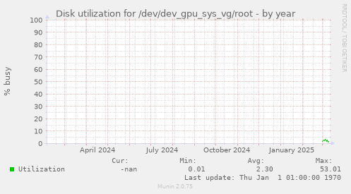 Disk utilization for /dev/dev_gpu_sys_vg/root