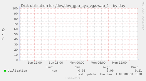 Disk utilization for /dev/dev_gpu_sys_vg/swap_1