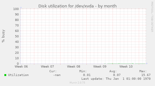 Disk utilization for /dev/xvda