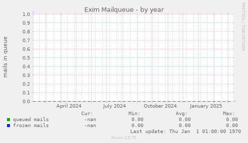 Exim Mailqueue