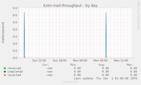 Exim mail throughput