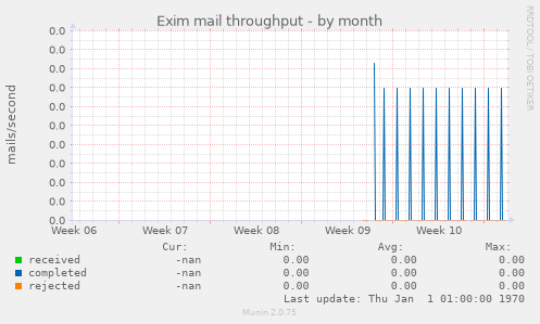 Exim mail throughput