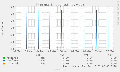 Exim mail throughput