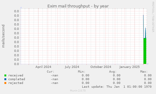 Exim mail throughput