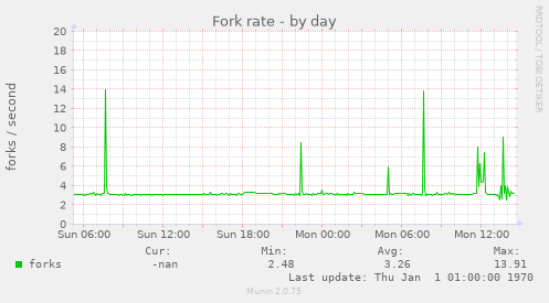 Fork rate