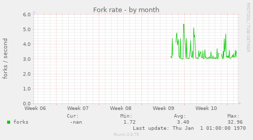 Fork rate