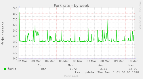 Fork rate