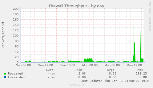 Firewall Throughput