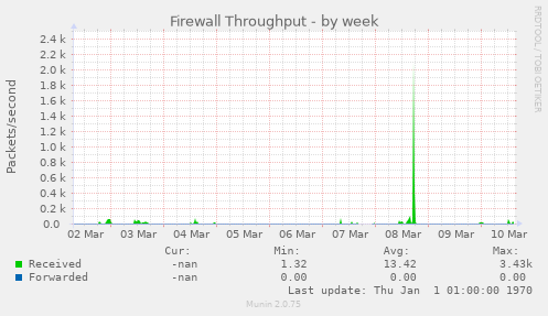 Firewall Throughput