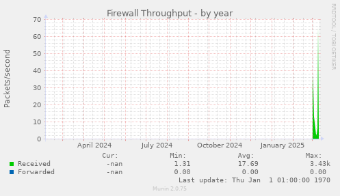 Firewall Throughput