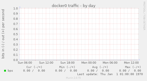 docker0 traffic