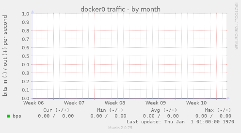 docker0 traffic