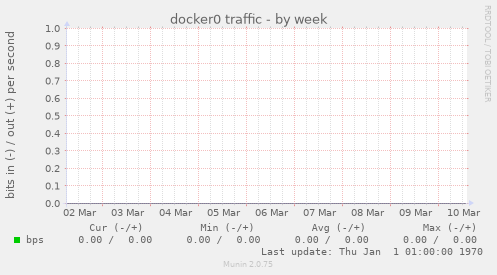 docker0 traffic