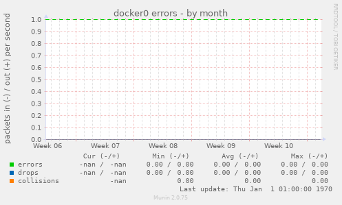 docker0 errors