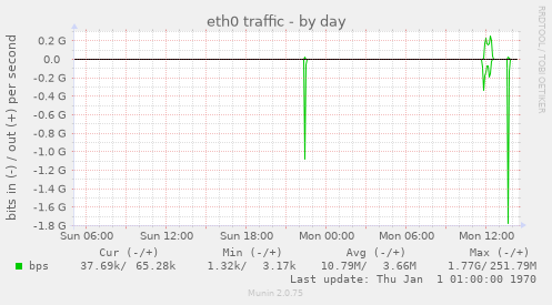 eth0 traffic