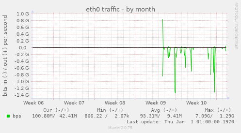 eth0 traffic