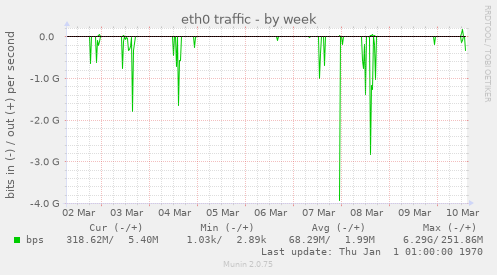 eth0 traffic