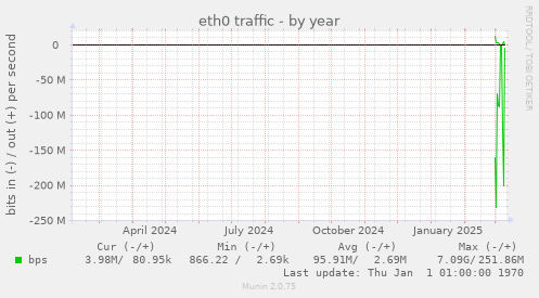 eth0 traffic