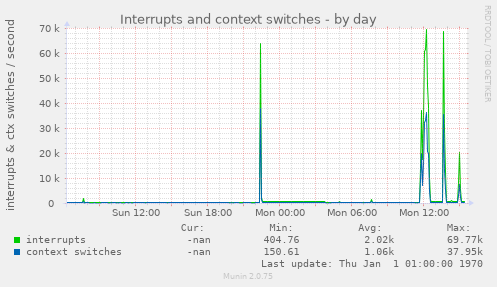 Interrupts and context switches