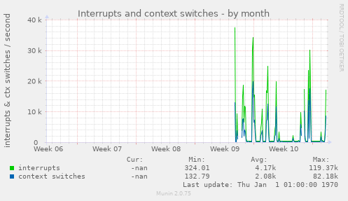 Interrupts and context switches