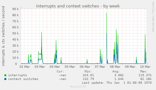 Interrupts and context switches