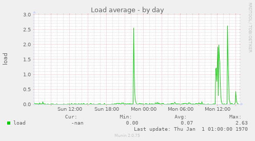 Load average