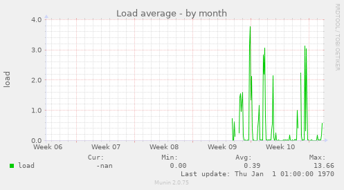 Load average