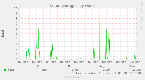 Load average