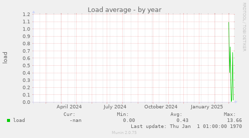 Load average