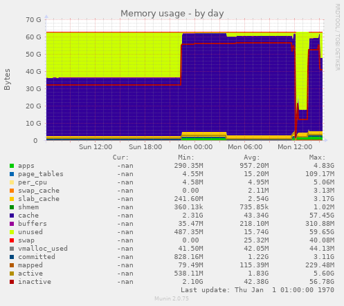 Memory usage