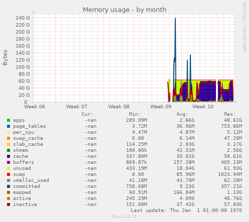 Memory usage