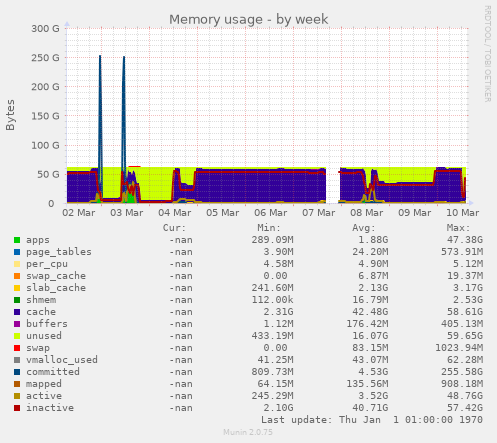 Memory usage