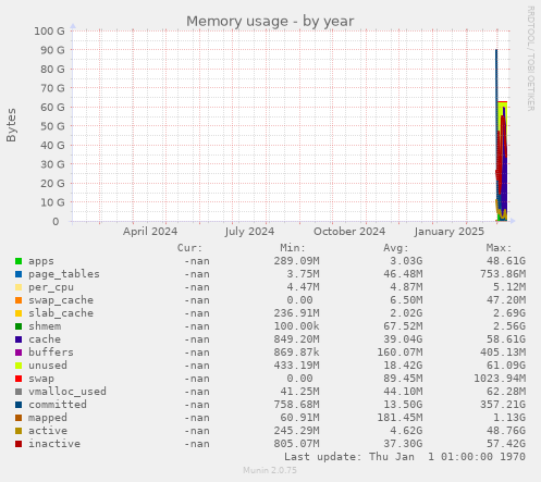 Memory usage