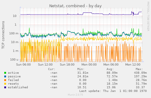 Netstat, combined