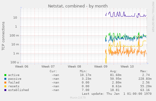 Netstat, combined