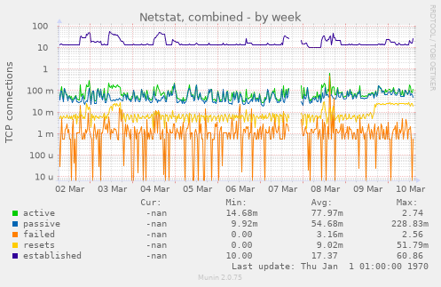 Netstat, combined