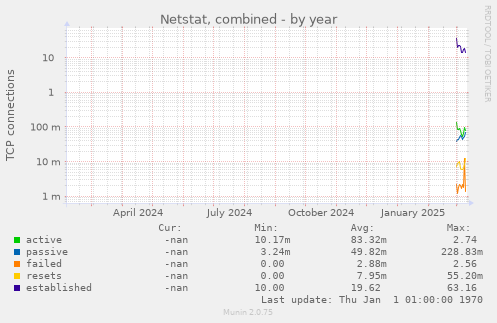 Netstat, combined