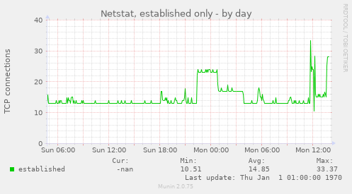 Netstat, established only