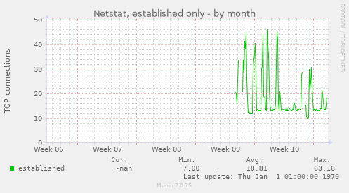 Netstat, established only