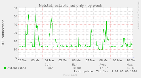 Netstat, established only