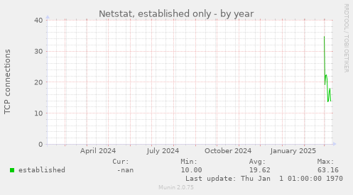 Netstat, established only