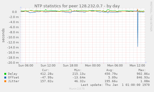 NTP statistics for peer 128.232.0.7