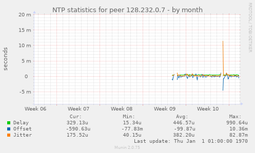 NTP statistics for peer 128.232.0.7