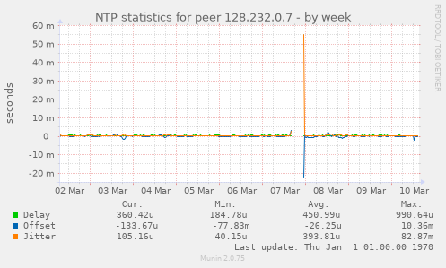 NTP statistics for peer 128.232.0.7