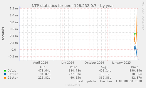 NTP statistics for peer 128.232.0.7