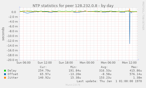 NTP statistics for peer 128.232.0.8