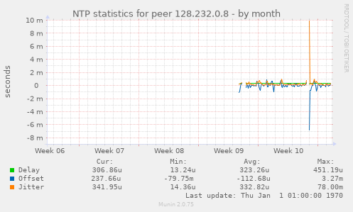 NTP statistics for peer 128.232.0.8