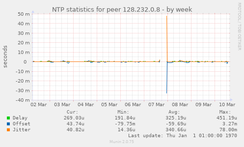 NTP statistics for peer 128.232.0.8